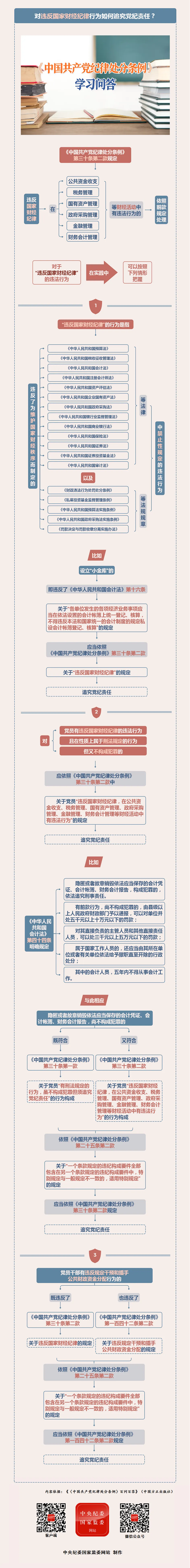 紀(jì)律處分條例·學(xué)習(xí)問答丨對(duì)違反國家財(cái)經(jīng)紀(jì)律行為如何追究黨紀(jì)責(zé)任？.png